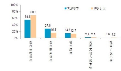 2010中國人眼中的美國系列調查